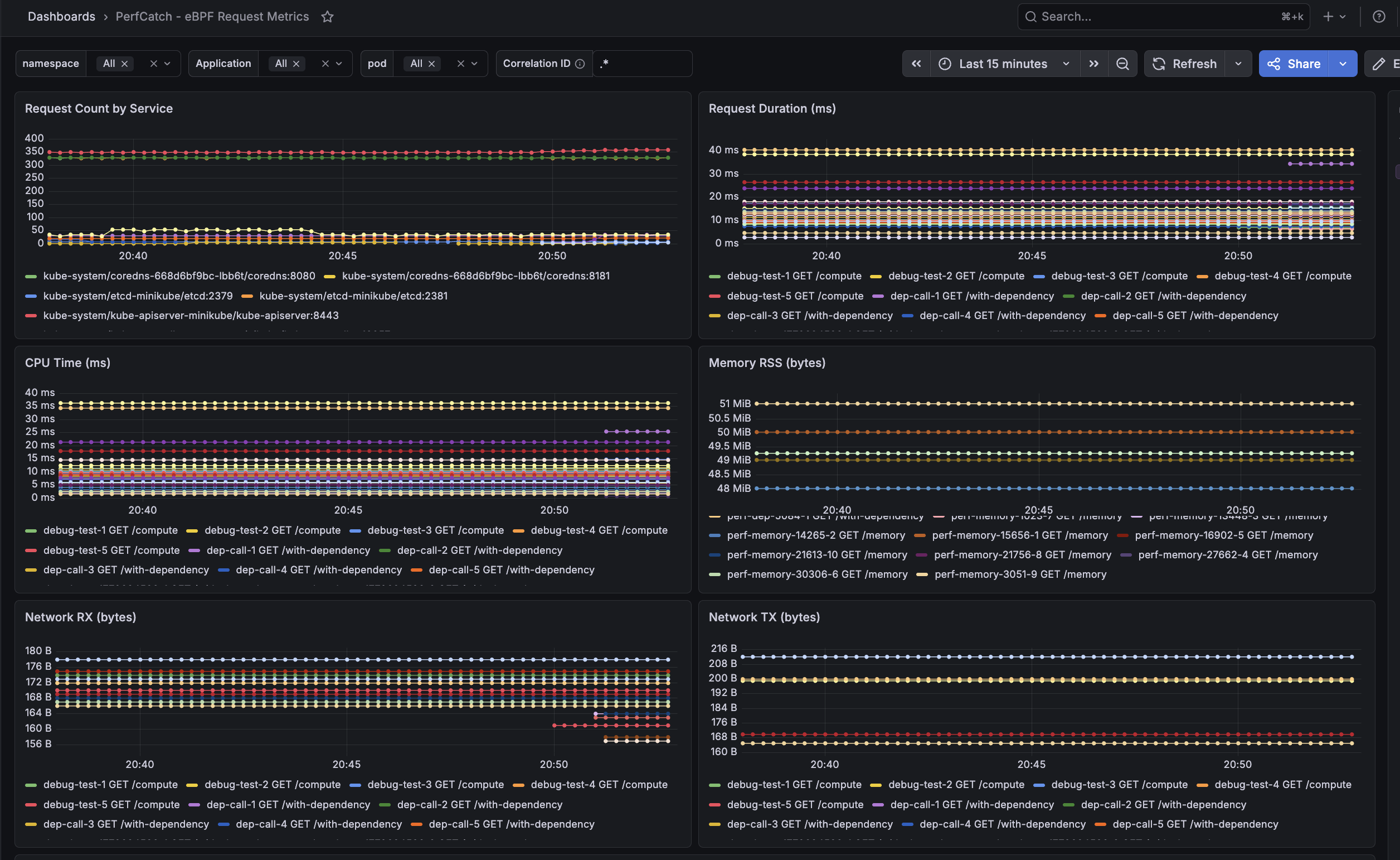 PerfCatch Grafana Dashboard - Request Count, Duration, CPU Time, Memory RSS, Network RX/TX panels
