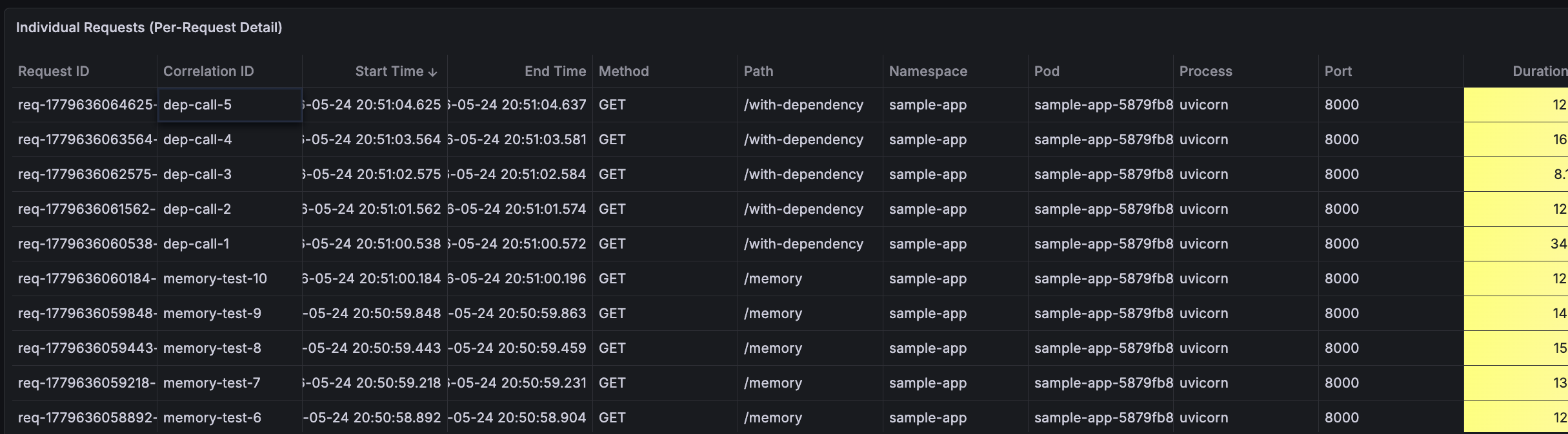 Individual Requests table showing Request ID, Correlation ID, timestamps, method, path, namespace, pod